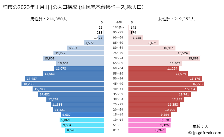 グラフ 柏市(ｶｼﾜｼ 千葉県)の人口と世帯 2023年の人口ピラミッド（住民基本台帳ベース）