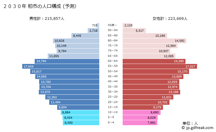 グラフ 柏市(ｶｼﾜｼ 千葉県)の人口と世帯 2030年の人口ピラミッド（予測）
