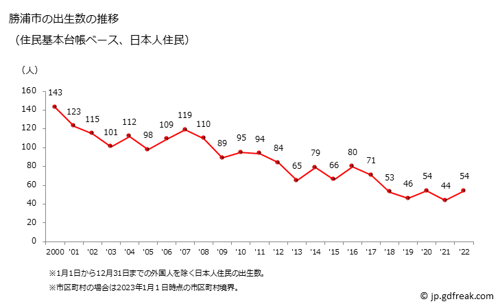 グラフ 勝浦市(ｶﾂｳﾗｼ 千葉県)の人口と世帯 出生数推移（住民基本台帳ベース）
