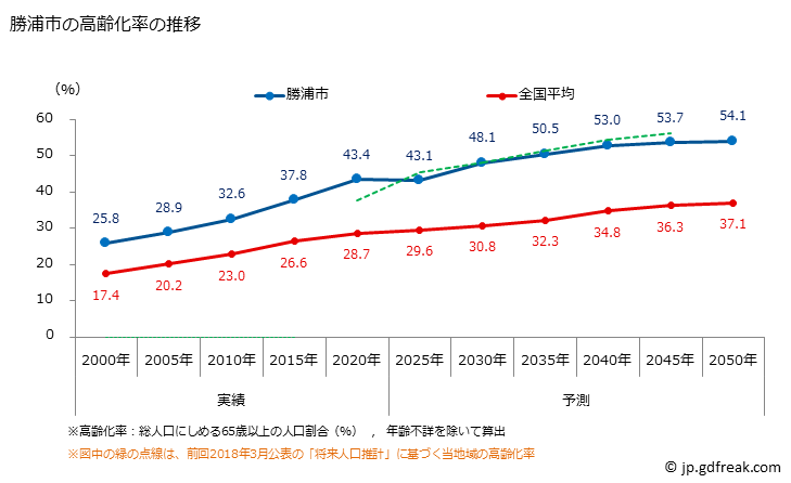 グラフ 勝浦市(ｶﾂｳﾗｼ 千葉県)の人口と世帯 高齢化率の推移