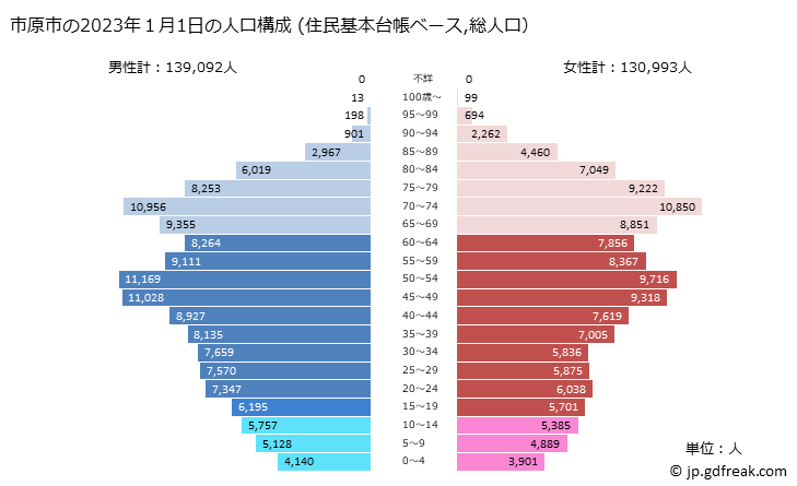 グラフ 市原市(ｲﾁﾊﾗｼ 千葉県)の人口と世帯 2023年の人口ピラミッド（住民基本台帳ベース）