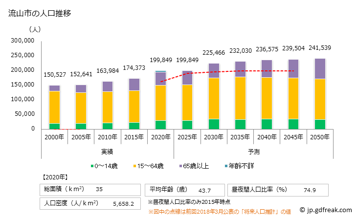 グラフ 流山市(ﾅｶﾞﾚﾔﾏｼ 千葉県)の人口と世帯 人口推移
