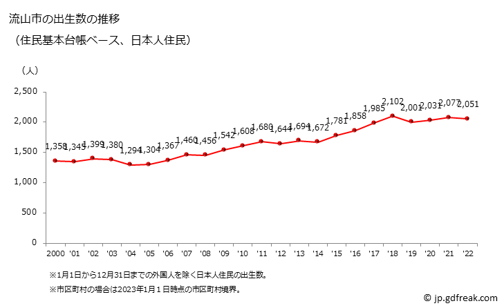 グラフ 流山市(ﾅｶﾞﾚﾔﾏｼ 千葉県)の人口と世帯 出生数推移（住民基本台帳ベース）