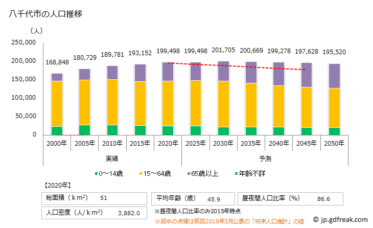 グラフ 八千代市(ﾔﾁﾖｼ 千葉県)の人口と世帯 人口推移