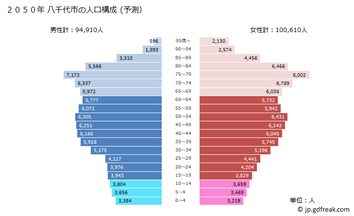 グラフ 八千代市(ﾔﾁﾖｼ 千葉県)の人口と世帯 2050年の人口ピラミッド（予測）