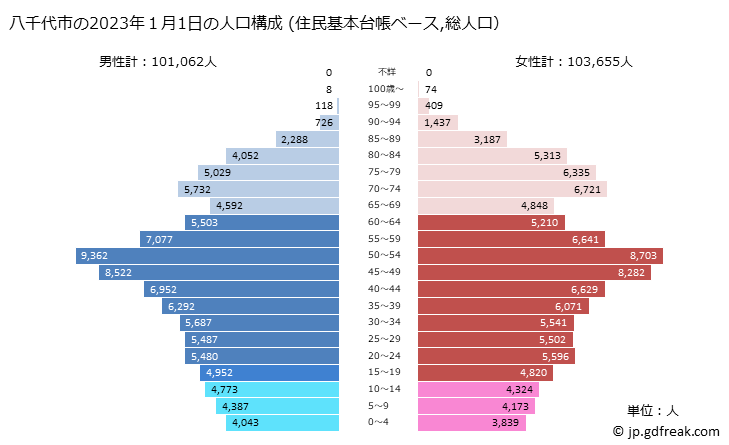 グラフ 八千代市(ﾔﾁﾖｼ 千葉県)の人口と世帯 2023年の人口ピラミッド（住民基本台帳ベース）
