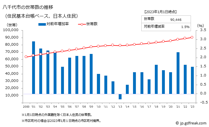 グラフ 八千代市(ﾔﾁﾖｼ 千葉県)の人口と世帯 世帯数推移（住民基本台帳ベース）
