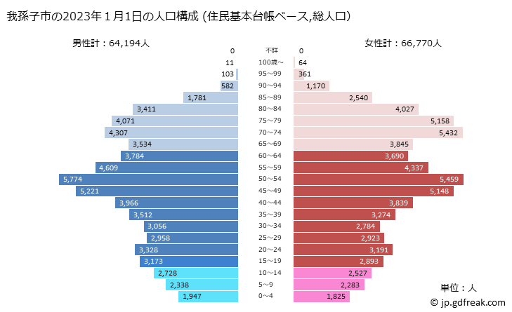 グラフ 我孫子市(ｱﾋﾞｺｼ 千葉県)の人口と世帯 2023年の人口ピラミッド（住民基本台帳ベース）