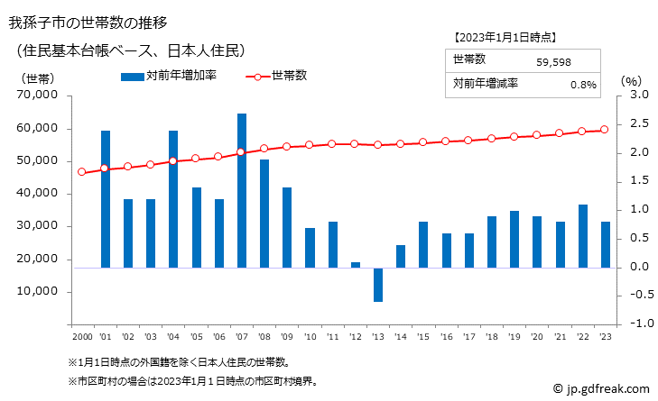 グラフ 我孫子市(ｱﾋﾞｺｼ 千葉県)の人口と世帯 世帯数推移（住民基本台帳ベース）