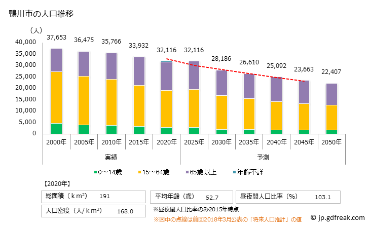 グラフ 鴨川市(ｶﾓｶﾞﾜｼ 千葉県)の人口と世帯 人口推移