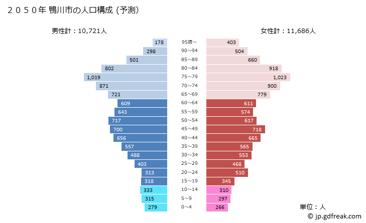 グラフ 鴨川市(ｶﾓｶﾞﾜｼ 千葉県)の人口と世帯 2050年の人口ピラミッド（予測）