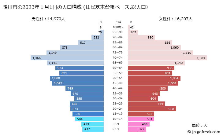 グラフ 鴨川市(ｶﾓｶﾞﾜｼ 千葉県)の人口と世帯 2023年の人口ピラミッド（住民基本台帳ベース）