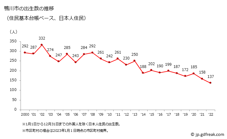 グラフ 鴨川市(ｶﾓｶﾞﾜｼ 千葉県)の人口と世帯 出生数推移（住民基本台帳ベース）
