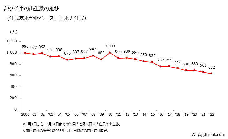 グラフ 鎌ケ谷市(ｶﾏｶﾞﾔｼ 千葉県)の人口と世帯 出生数推移（住民基本台帳ベース）
