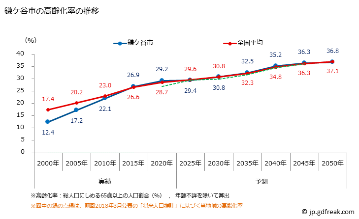 グラフ 鎌ケ谷市(ｶﾏｶﾞﾔｼ 千葉県)の人口と世帯 高齢化率の推移