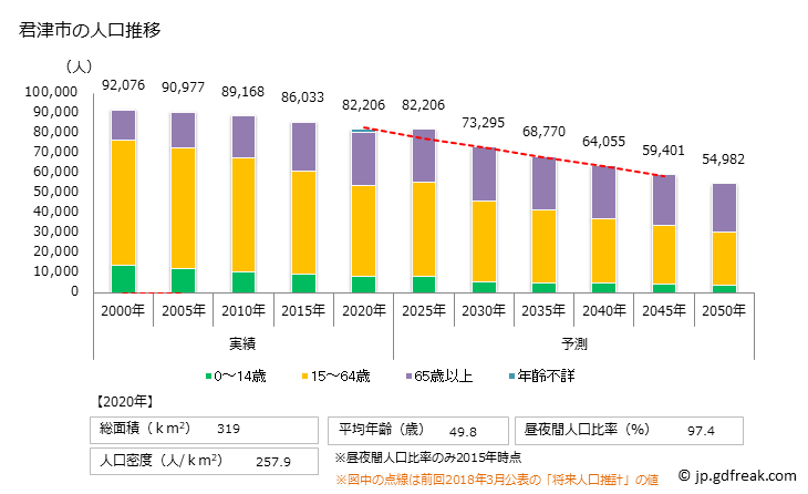 グラフ 君津市(ｷﾐﾂｼ 千葉県)の人口と世帯 人口推移