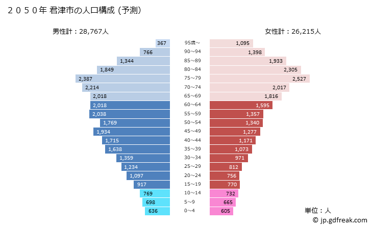 グラフ 君津市(ｷﾐﾂｼ 千葉県)の人口と世帯 2050年の人口ピラミッド（予測）
