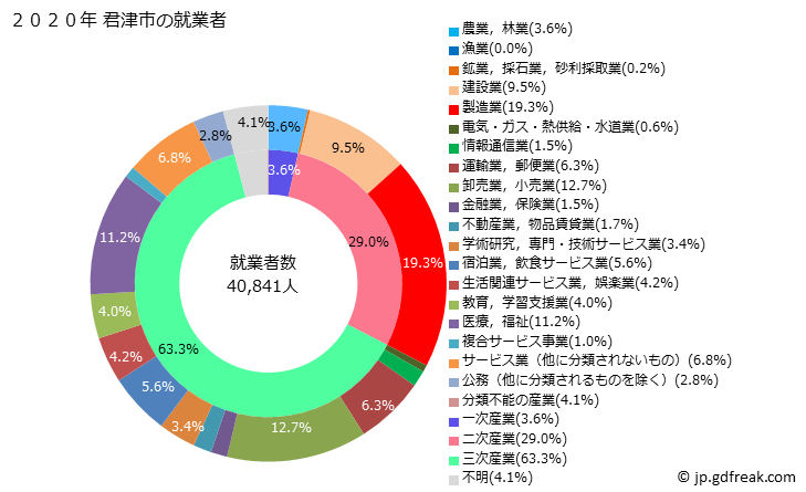 グラフ 君津市(ｷﾐﾂｼ 千葉県)の人口と世帯 就業者数とその産業構成