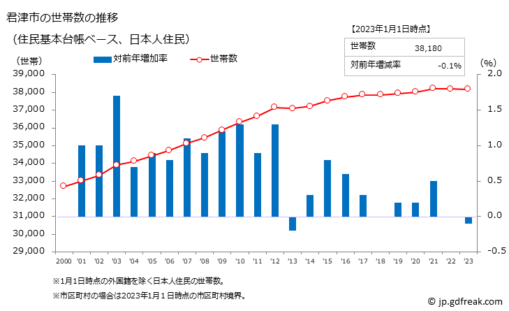 グラフ 君津市(ｷﾐﾂｼ 千葉県)の人口と世帯 世帯数推移（住民基本台帳ベース）