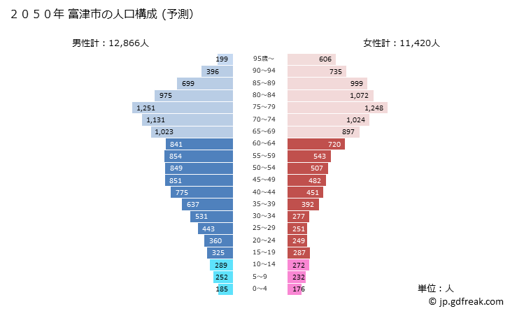 グラフ 富津市(ﾌﾂﾂｼ 千葉県)の人口と世帯 2050年の人口ピラミッド（予測）