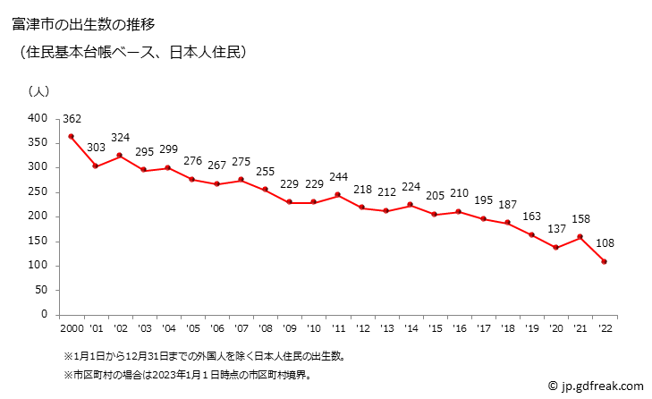 グラフ 富津市(ﾌﾂﾂｼ 千葉県)の人口と世帯 出生数推移（住民基本台帳ベース）
