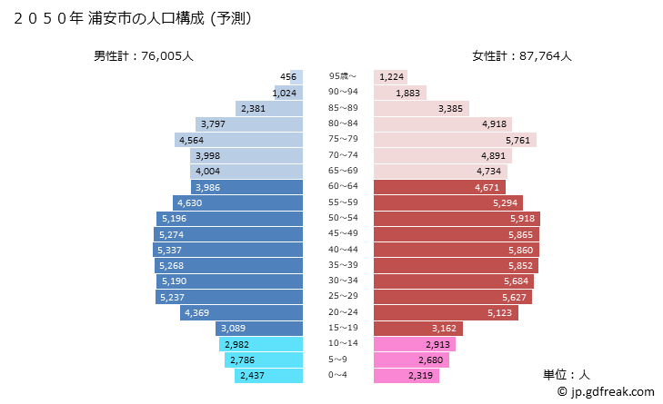 グラフ 浦安市(ｳﾗﾔｽｼ 千葉県)の人口と世帯 2050年の人口ピラミッド（予測）