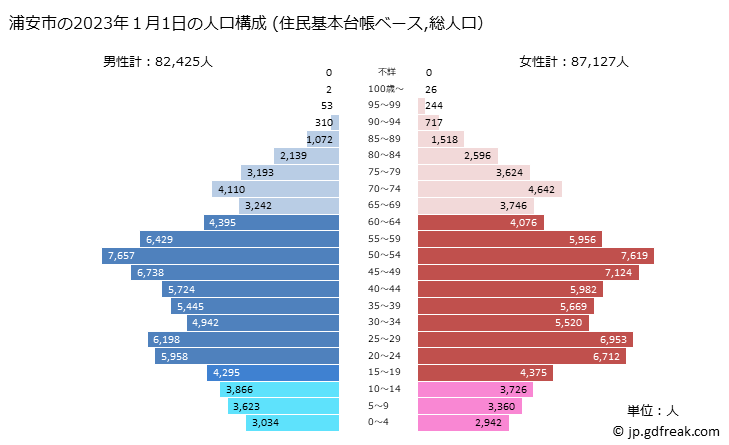 グラフ 浦安市(ｳﾗﾔｽｼ 千葉県)の人口と世帯 2023年の人口ピラミッド（住民基本台帳ベース）