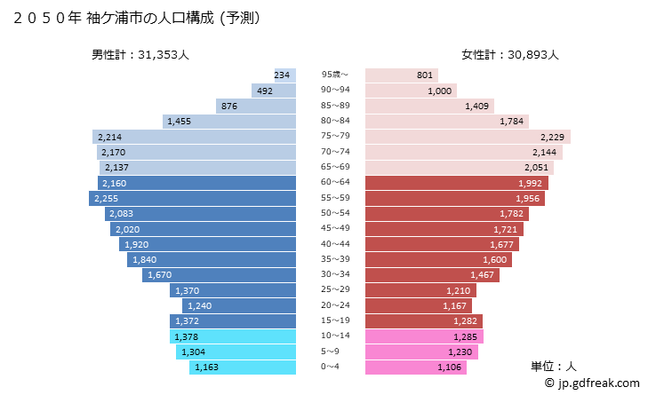 グラフ 袖ケ浦市(ｿﾃﾞｶﾞｳﾗｼ 千葉県)の人口と世帯 2050年の人口ピラミッド（予測）