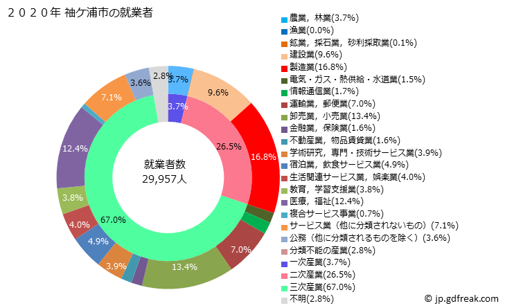 グラフ 袖ケ浦市(ｿﾃﾞｶﾞｳﾗｼ 千葉県)の人口と世帯 就業者数とその産業構成