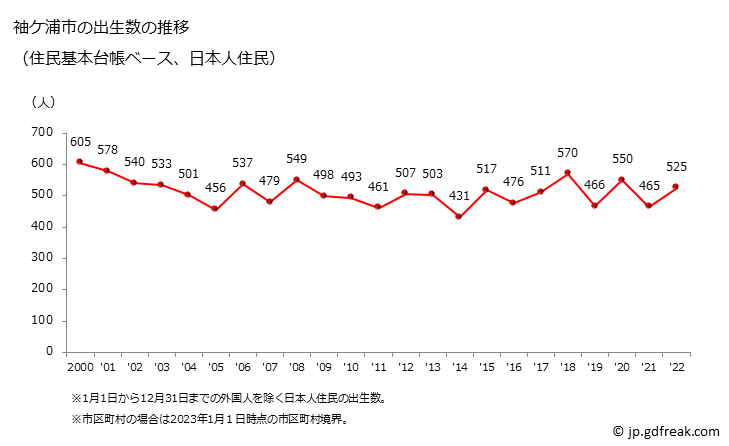 グラフ 袖ケ浦市(ｿﾃﾞｶﾞｳﾗｼ 千葉県)の人口と世帯 出生数推移（住民基本台帳ベース）