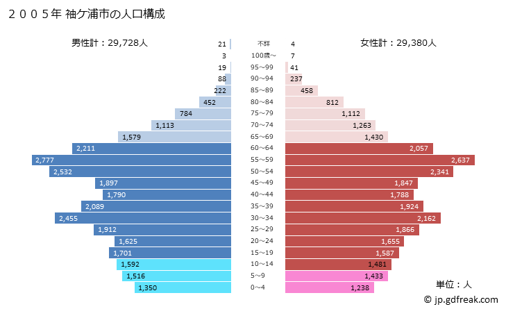 グラフ 袖ケ浦市(ｿﾃﾞｶﾞｳﾗｼ 千葉県)の人口と世帯 2005年の人口ピラミッド