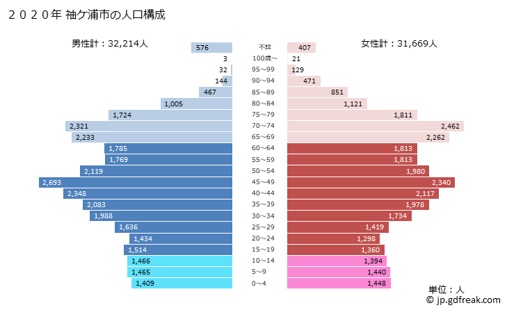 グラフ 袖ケ浦市(ｿﾃﾞｶﾞｳﾗｼ 千葉県)の人口と世帯 2020年の人口ピラミッド