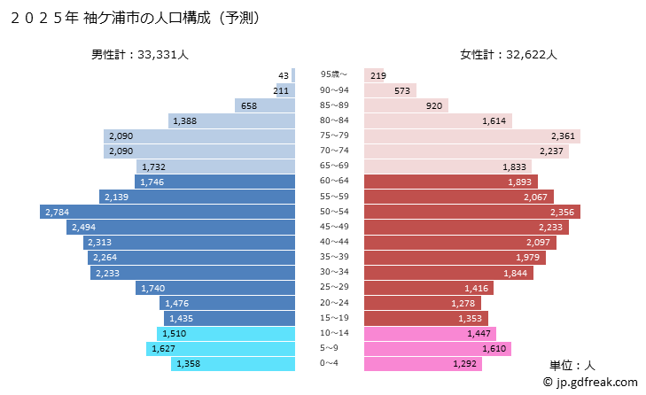 グラフ 袖ケ浦市(ｿﾃﾞｶﾞｳﾗｼ 千葉県)の人口と世帯 2025年の人口ピラミッド
