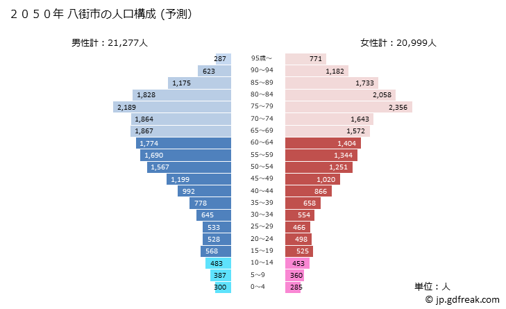 グラフ 八街市(ﾔﾁﾏﾀｼ 千葉県)の人口と世帯 2050年の人口ピラミッド（予測）