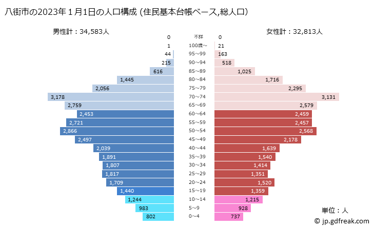 グラフ 八街市(ﾔﾁﾏﾀｼ 千葉県)の人口と世帯 2023年の人口ピラミッド（住民基本台帳ベース）