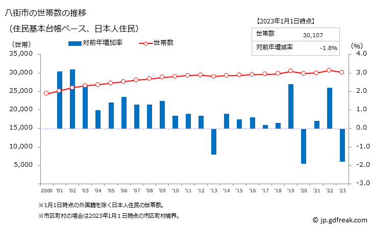 グラフ 八街市(ﾔﾁﾏﾀｼ 千葉県)の人口と世帯 世帯数推移（住民基本台帳ベース）