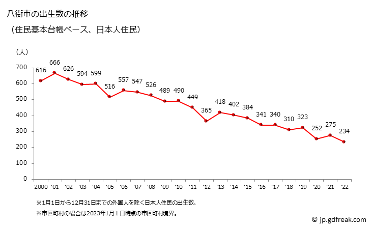 グラフ 八街市(ﾔﾁﾏﾀｼ 千葉県)の人口と世帯 出生数推移（住民基本台帳ベース）