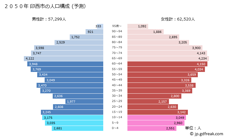 グラフ 印西市(ｲﾝｻﾞｲｼ 千葉県)の人口と世帯 2050年の人口ピラミッド（予測）