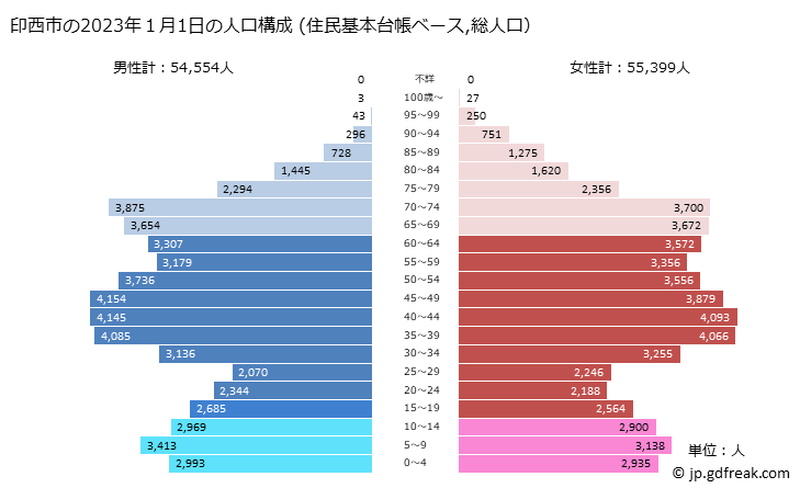 グラフ 印西市(ｲﾝｻﾞｲｼ 千葉県)の人口と世帯 2023年の人口ピラミッド（住民基本台帳ベース）