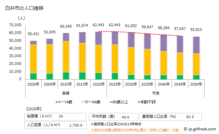 グラフ 白井市(ｼﾛｲｼ 千葉県)の人口と世帯 人口推移