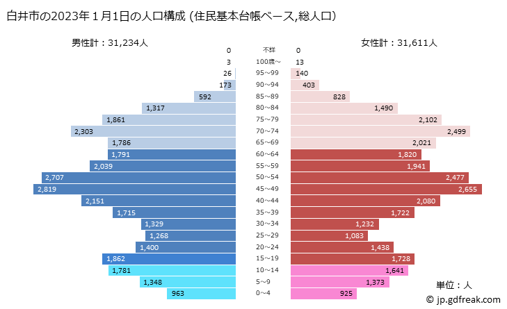 グラフ 白井市(ｼﾛｲｼ 千葉県)の人口と世帯 2023年の人口ピラミッド（住民基本台帳ベース）