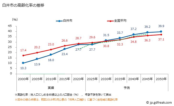 グラフ 白井市(ｼﾛｲｼ 千葉県)の人口と世帯 高齢化率の推移