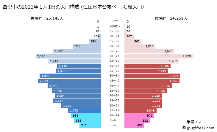グラフ 富里市(ﾄﾐｻﾄｼ 千葉県)の人口と世帯 2023年の人口ピラミッド（住民基本台帳ベース）