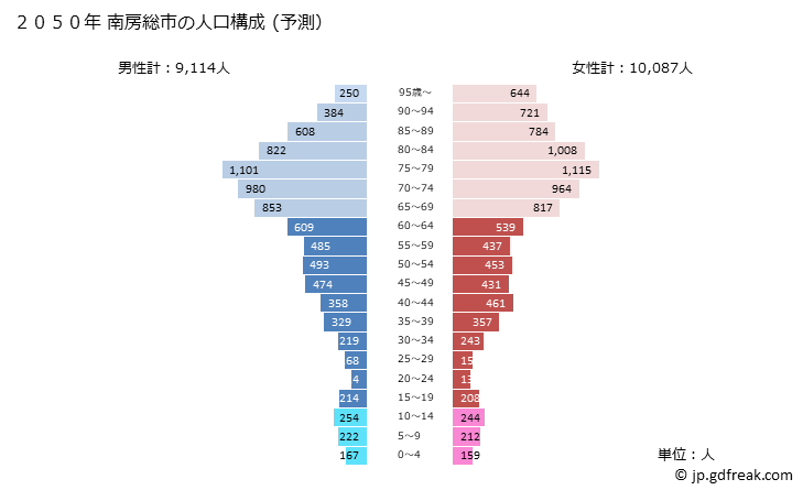 グラフ 南房総市(ﾐﾅﾐﾎﾞｳｿｳｼ 千葉県)の人口と世帯 2050年の人口ピラミッド（予測）