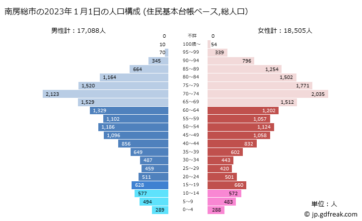 グラフ 南房総市(ﾐﾅﾐﾎﾞｳｿｳｼ 千葉県)の人口と世帯 2023年の人口ピラミッド（住民基本台帳ベース）