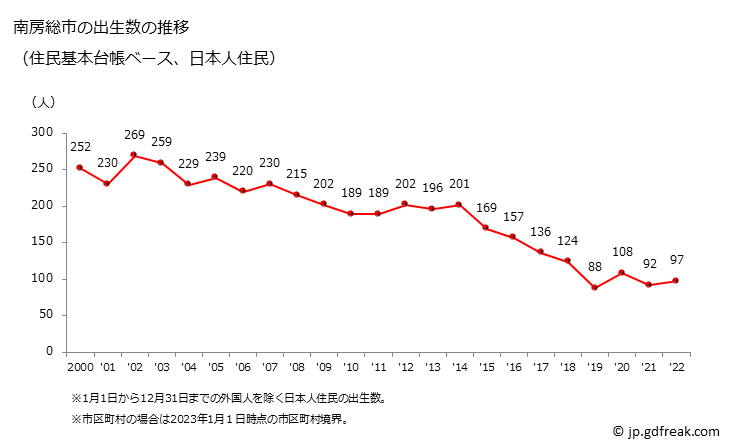 グラフ 南房総市(ﾐﾅﾐﾎﾞｳｿｳｼ 千葉県)の人口と世帯 出生数推移（住民基本台帳ベース）