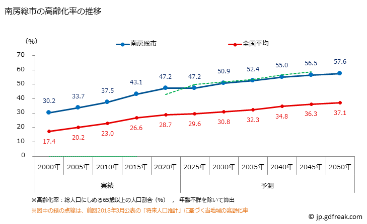 グラフ 南房総市(ﾐﾅﾐﾎﾞｳｿｳｼ 千葉県)の人口と世帯 高齢化率の推移