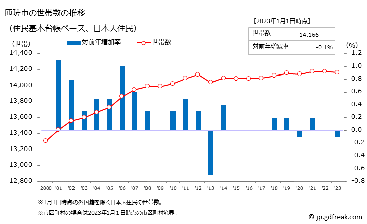 グラフ 匝瑳市(ｿｳｻｼ 千葉県)の人口と世帯 世帯数推移（住民基本台帳ベース）