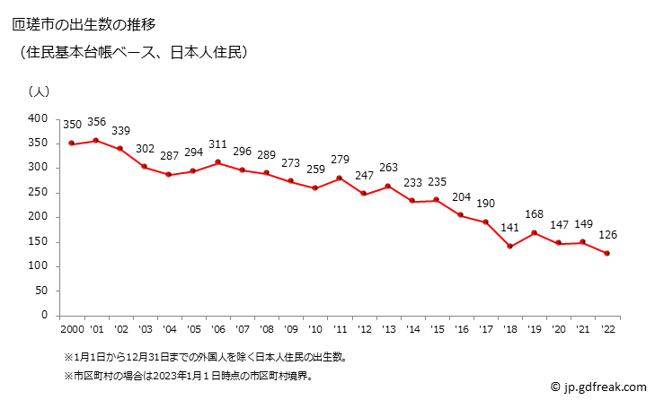 グラフ 匝瑳市(ｿｳｻｼ 千葉県)の人口と世帯 出生数推移（住民基本台帳ベース）