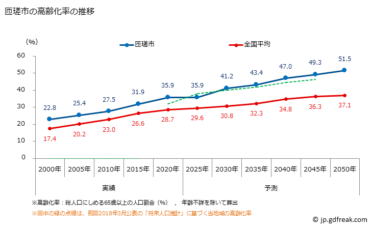 グラフ 匝瑳市(ｿｳｻｼ 千葉県)の人口と世帯 高齢化率の推移